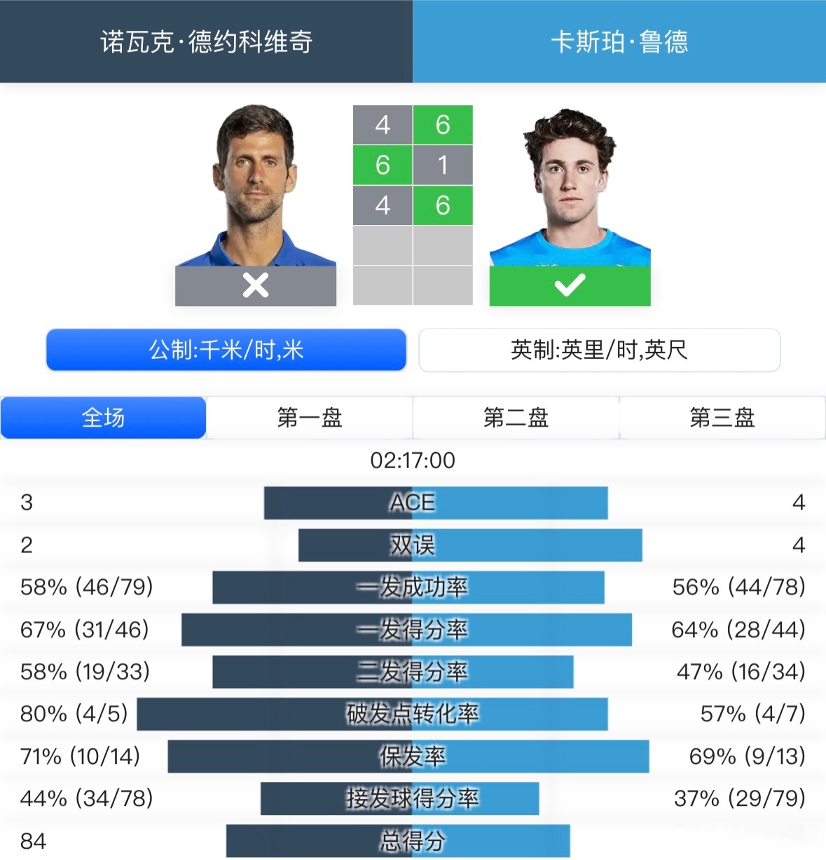 法网碾压联合杯,鲁德统治全场 法网碾压联合杯,鲁德统治全场